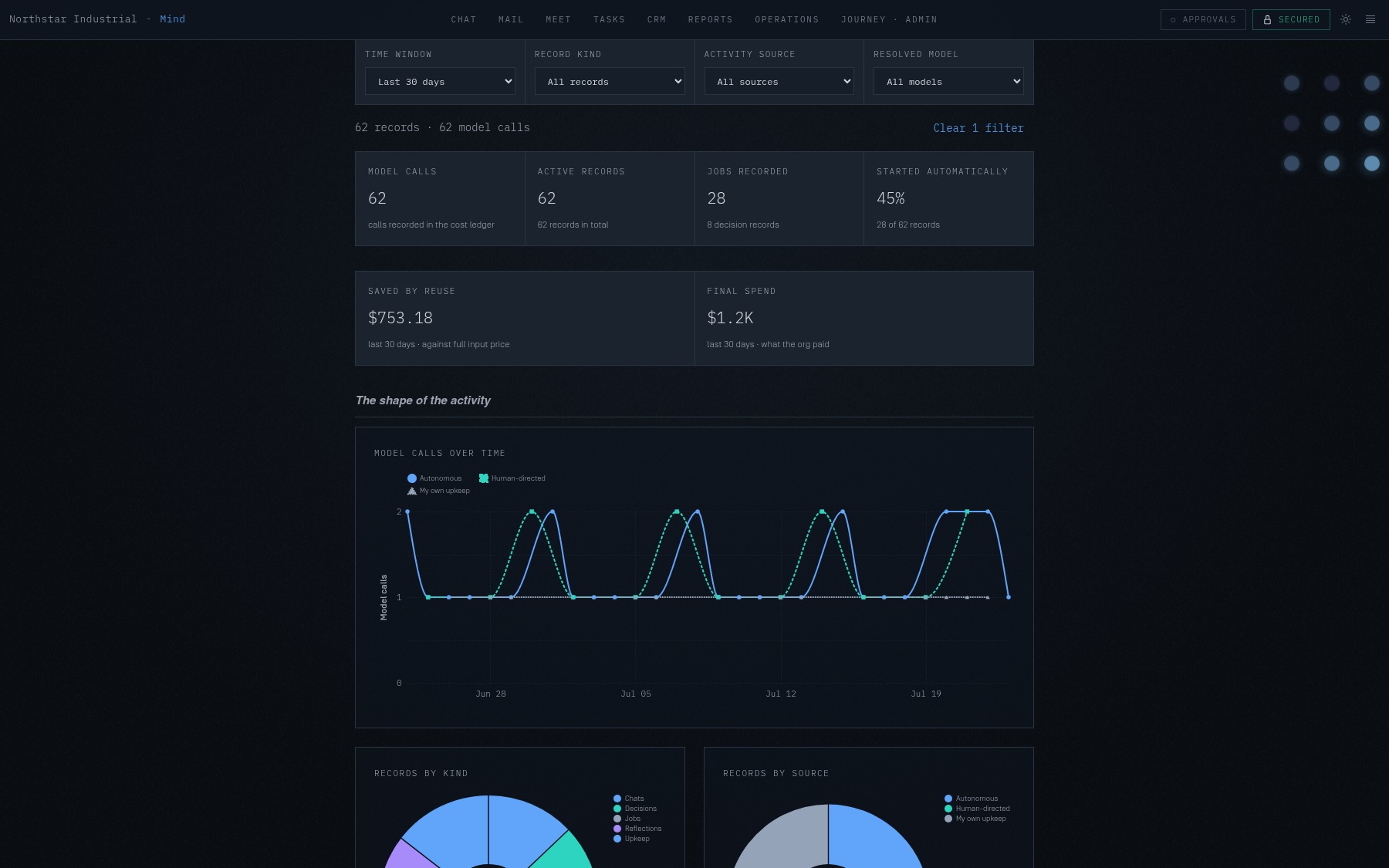 Mindfront Value report showing completed work, spend, and savings for Northstar Industrial